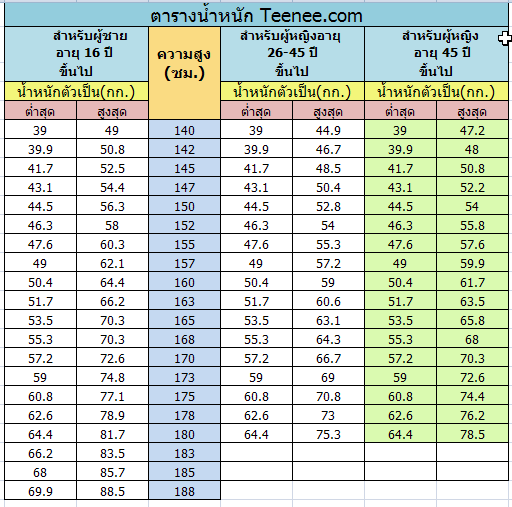  เครื่องมือในการคำนวณค่า BMI